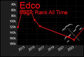 Total Graph of Edco