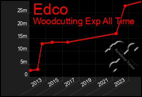 Total Graph of Edco