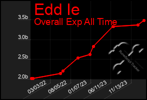 Total Graph of Edd Ie