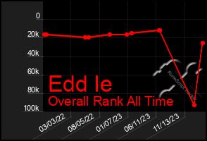 Total Graph of Edd Ie