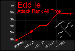 Total Graph of Edd Ie