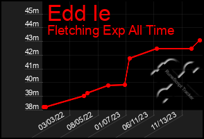 Total Graph of Edd Ie