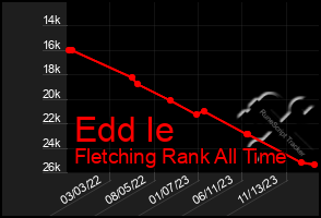 Total Graph of Edd Ie