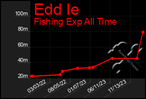 Total Graph of Edd Ie