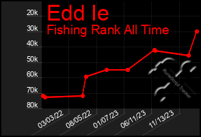 Total Graph of Edd Ie