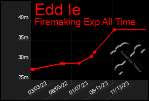 Total Graph of Edd Ie