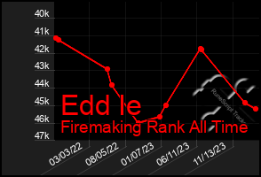 Total Graph of Edd Ie