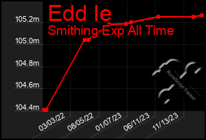 Total Graph of Edd Ie