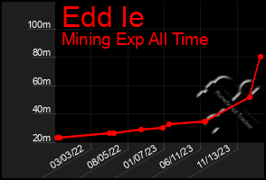 Total Graph of Edd Ie