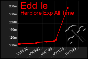 Total Graph of Edd Ie