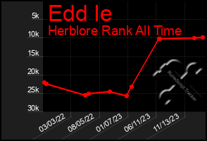 Total Graph of Edd Ie