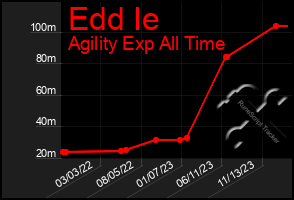 Total Graph of Edd Ie