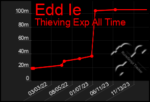 Total Graph of Edd Ie