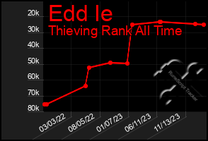 Total Graph of Edd Ie