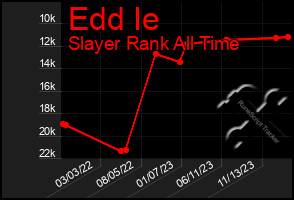 Total Graph of Edd Ie