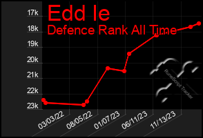 Total Graph of Edd Ie