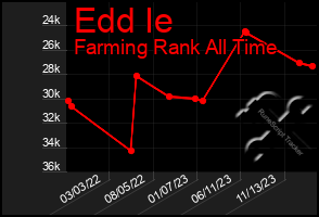 Total Graph of Edd Ie