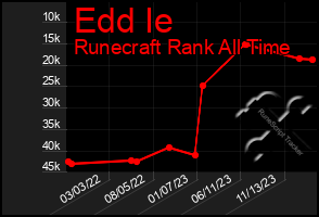 Total Graph of Edd Ie