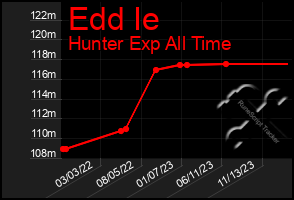 Total Graph of Edd Ie