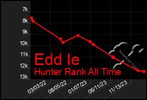 Total Graph of Edd Ie