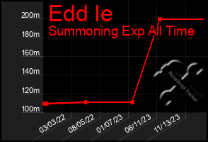 Total Graph of Edd Ie