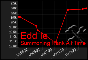 Total Graph of Edd Ie