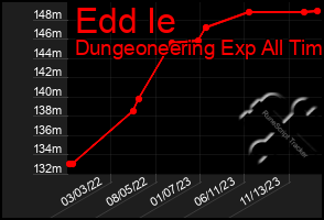 Total Graph of Edd Ie