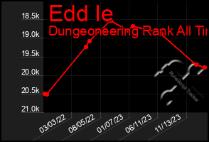 Total Graph of Edd Ie