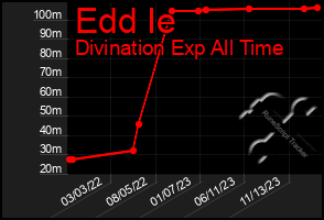 Total Graph of Edd Ie