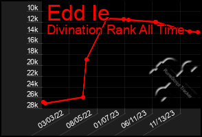 Total Graph of Edd Ie