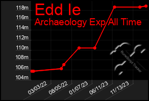 Total Graph of Edd Ie