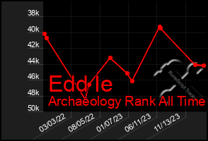 Total Graph of Edd Ie