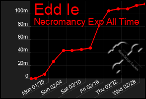 Total Graph of Edd Ie