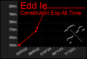 Total Graph of Edd Ie