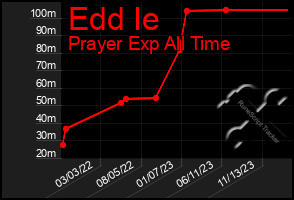 Total Graph of Edd Ie