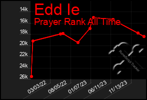 Total Graph of Edd Ie