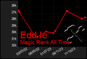 Total Graph of Edd Ie