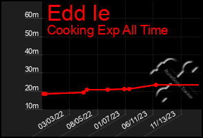 Total Graph of Edd Ie