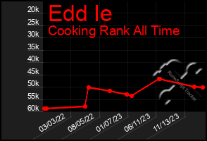 Total Graph of Edd Ie