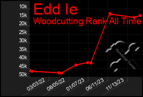 Total Graph of Edd Ie