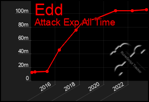 Total Graph of Edd