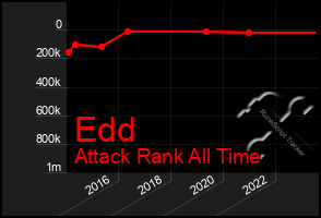 Total Graph of Edd