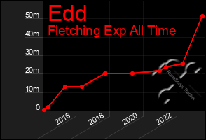 Total Graph of Edd