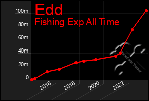 Total Graph of Edd