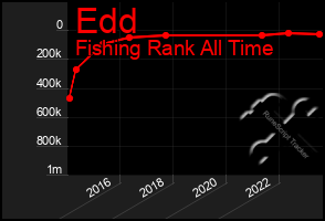 Total Graph of Edd