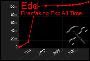 Total Graph of Edd