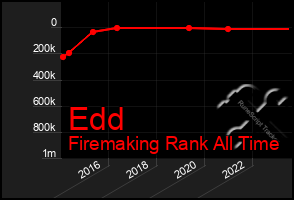 Total Graph of Edd