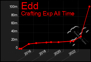 Total Graph of Edd