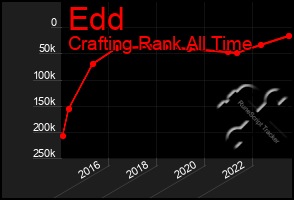 Total Graph of Edd