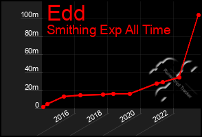 Total Graph of Edd